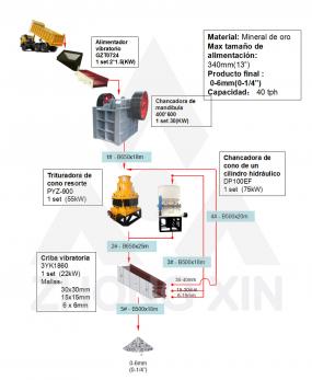 Planta de mineral de oro  40TPH