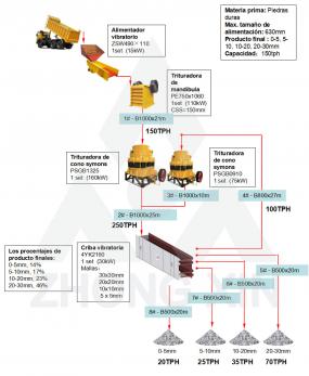 Planta de trituración de piedras duras 150tph