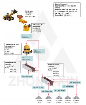 Planta de trituración de piedras de andesita 60-80tph