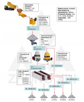 Planta de trituración de piedras duras 250-300TPH