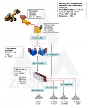 Planta de trituración de piedras duras 40TPH