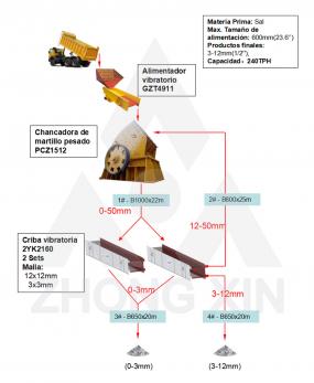 Planta de trituración de sal 240TPH