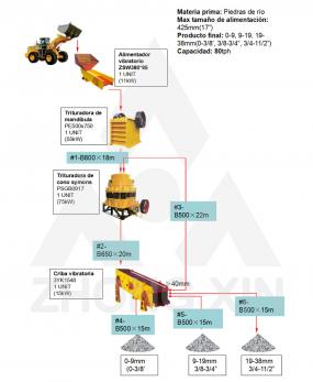 Planta de trituración de piedras de río 80TPH