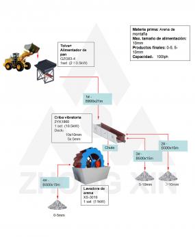 Planta de lavar arenas de 100tph