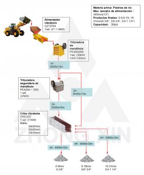 Planta de trituración de piedras de río 30TPH