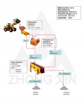 Planta de trituración de piedras de grano 20TPH