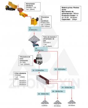 Planta de trituración de piedras duras 250TPH