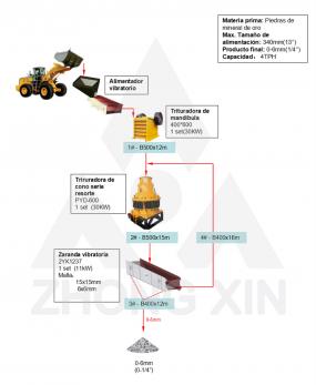 Planta de trituración de mineral de oro 4TPH