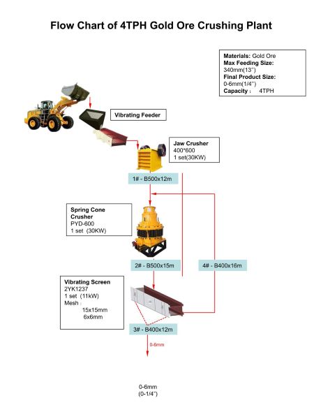 Diagrama de flujo de una planta de trituración de mineral de oro con capacidad de 4 t/h
