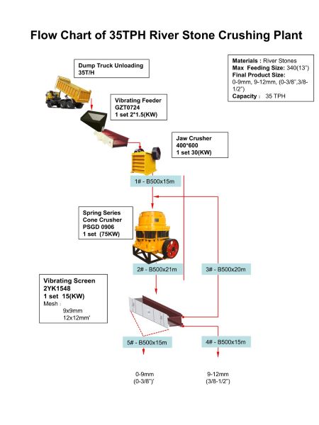Diagrama de flujo de una planta de trituración de piedra de río de 35 t/h