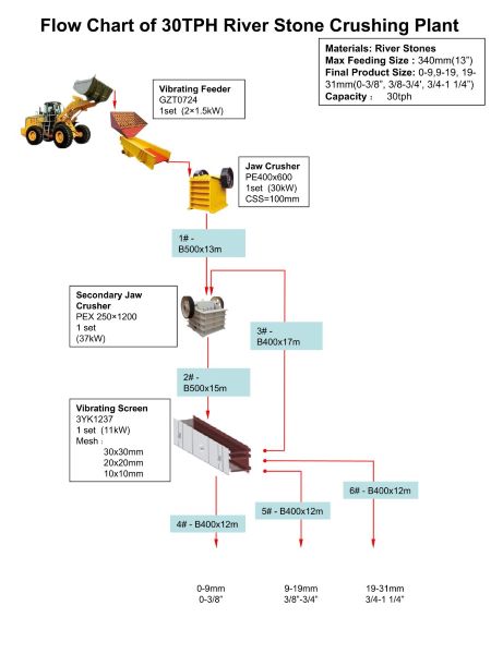 Diagrama de flujo de una planta de trituración de piedra de río de 30 t/h