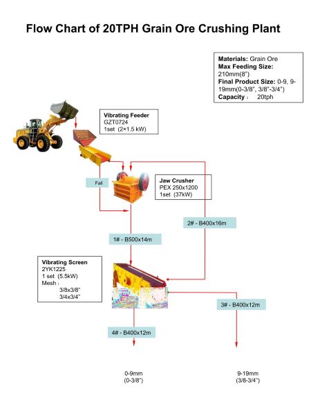 Diagrama de flujo de una planta de trituración de mineral granular con capacidad de 20 t/h