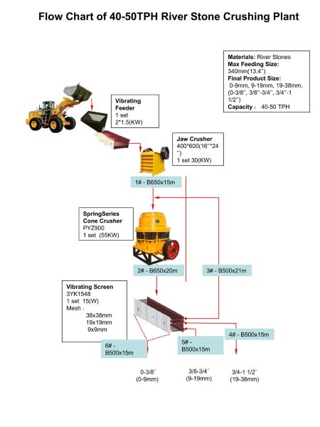 Diagrama de flujo de una planta de trituración de piedra de río de 40-50 t/h