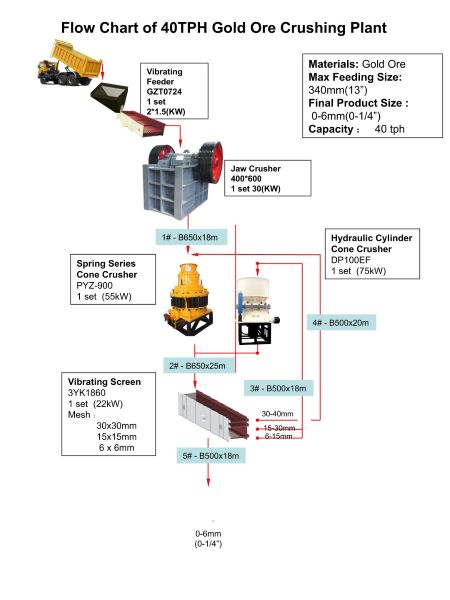 Diagrama de flujo de una planta de trituración de mineral de oro de 40 t/h