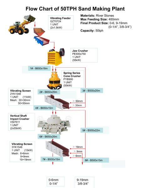 Diagrama de flujo de una planta de fabricación de arena de 50 t/h