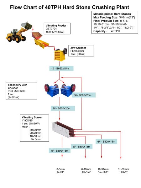 Diagrama de flujo de una planta de trituración de roca dura de 40 t/h