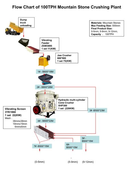 Diagrama de flujo de una planta de trituración de piedra de montaña de 100 t/h