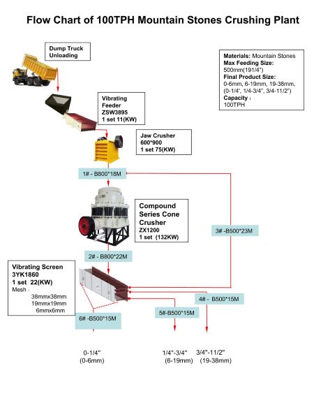 Diagrama de flujo de una planta de trituración de piedra de montaña de 100 t/h