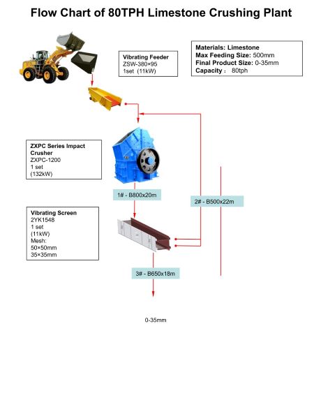 Diagrama de flujo de una planta de trituración de piedra caliza de 80 t/h