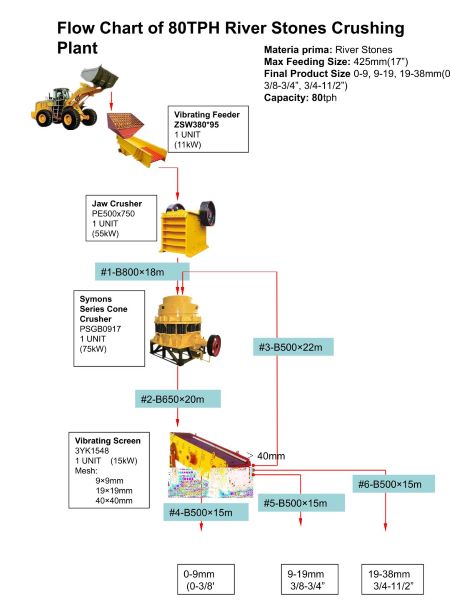 Diagrama de flujo de una planta de trituración de piedras de río de 80 t/h