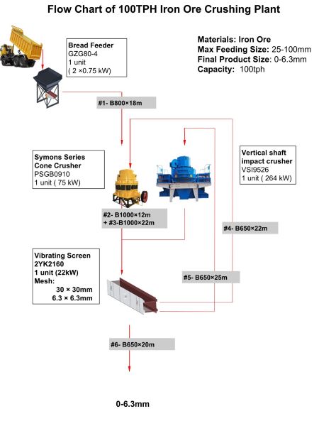 Diagrama de flujo de una planta de trituración de mineral de hierro de 100 t/h