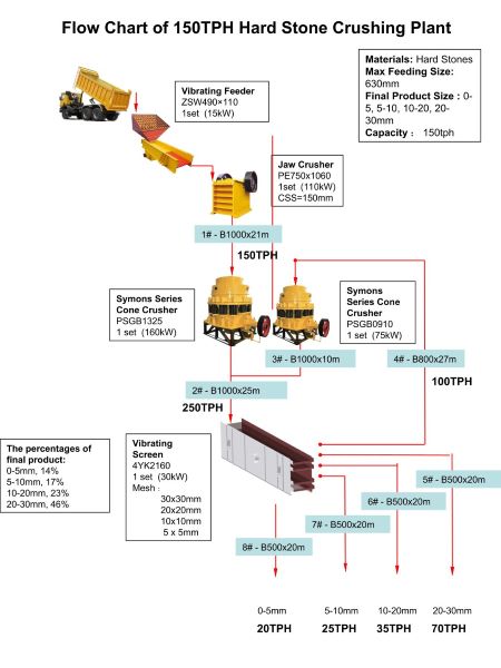 Diagrama de flujo de una planta de trituración de roca dura de 150 t/h
