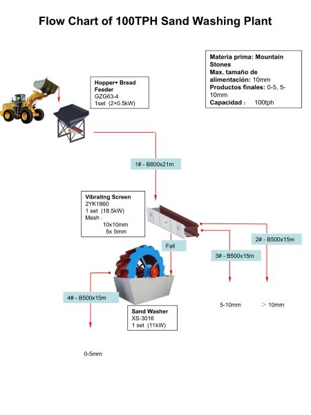 Diagrama de flujo de una planta de lavado de arena de 100 t/h