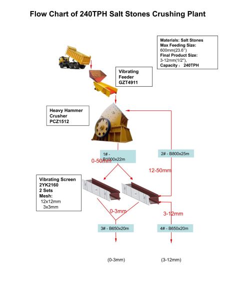 Diagrama de flujo de una planta de trituración de bloques de sal con capacidad de 240 t/h