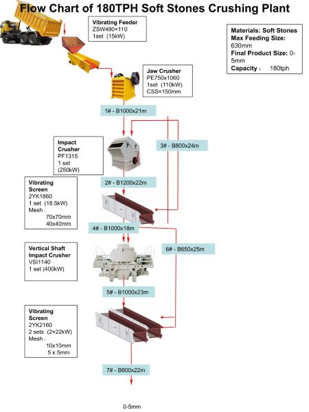 Diagrama de flujo de una planta de trituración de piedra blanda de 180 t/h