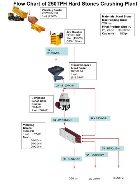 Diagrama de flujo de una planta de trituración de piedra dura de 250 t/h