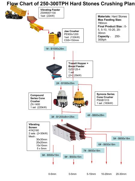 Diagrama de flujo de una planta de trituración de piedra dura con capacidad de 250-300 t/h