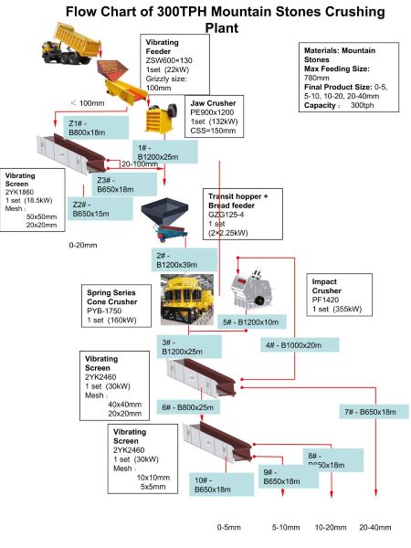 Diagrama de flujo de una planta de trituración de piedra de montaña de 300 t/h