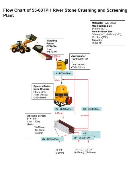 Diagrama de flujo de una planta de trituración y cribado de piedra de río con capacidad de 55-60 t/h