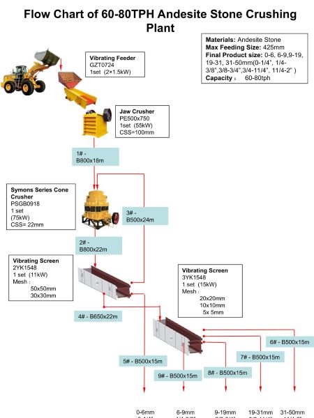 Diagrama de flujo de una planta de trituración de andesita de 60-80 t/h