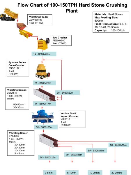 Diagrama de flujo de una planta de trituración de roca dura de 100-150 t/h