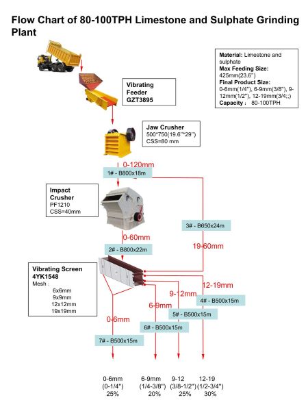 Diagrama de flujo de una planta de molienda de piedra caliza y sulfato con capacidad de 80-100 t/h