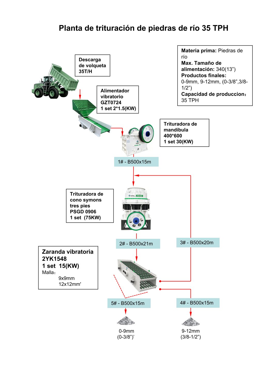 Planta de trituración de piedras de río 35 TPH