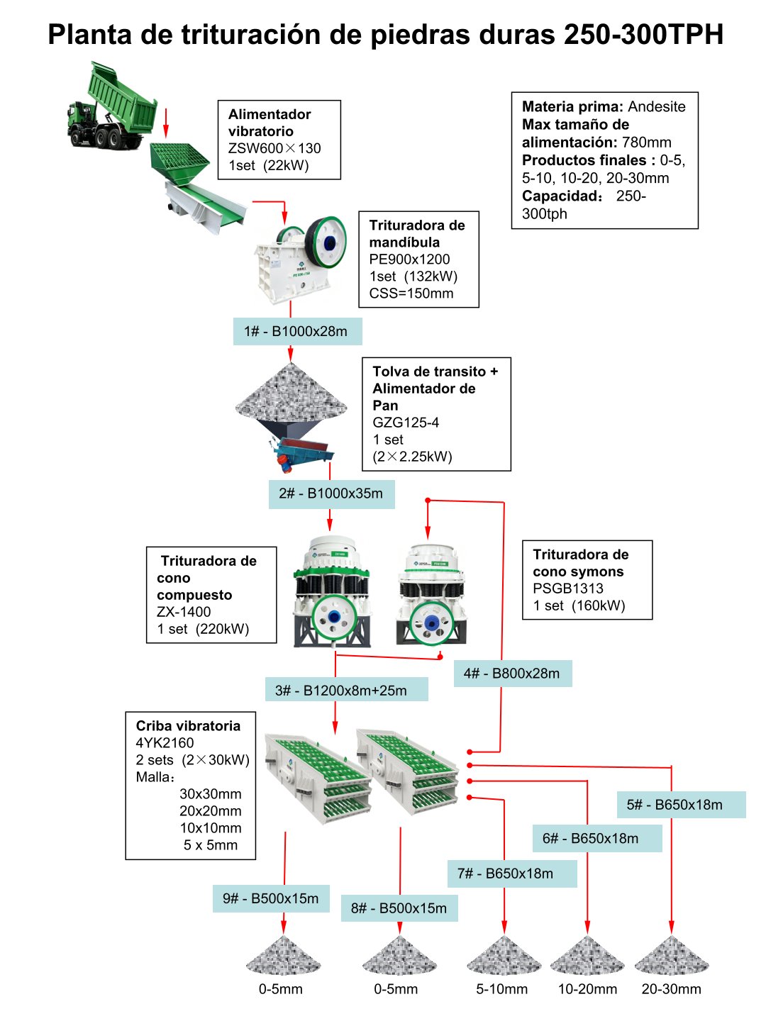 Planta de trituración de piedras duras 250-300TPH