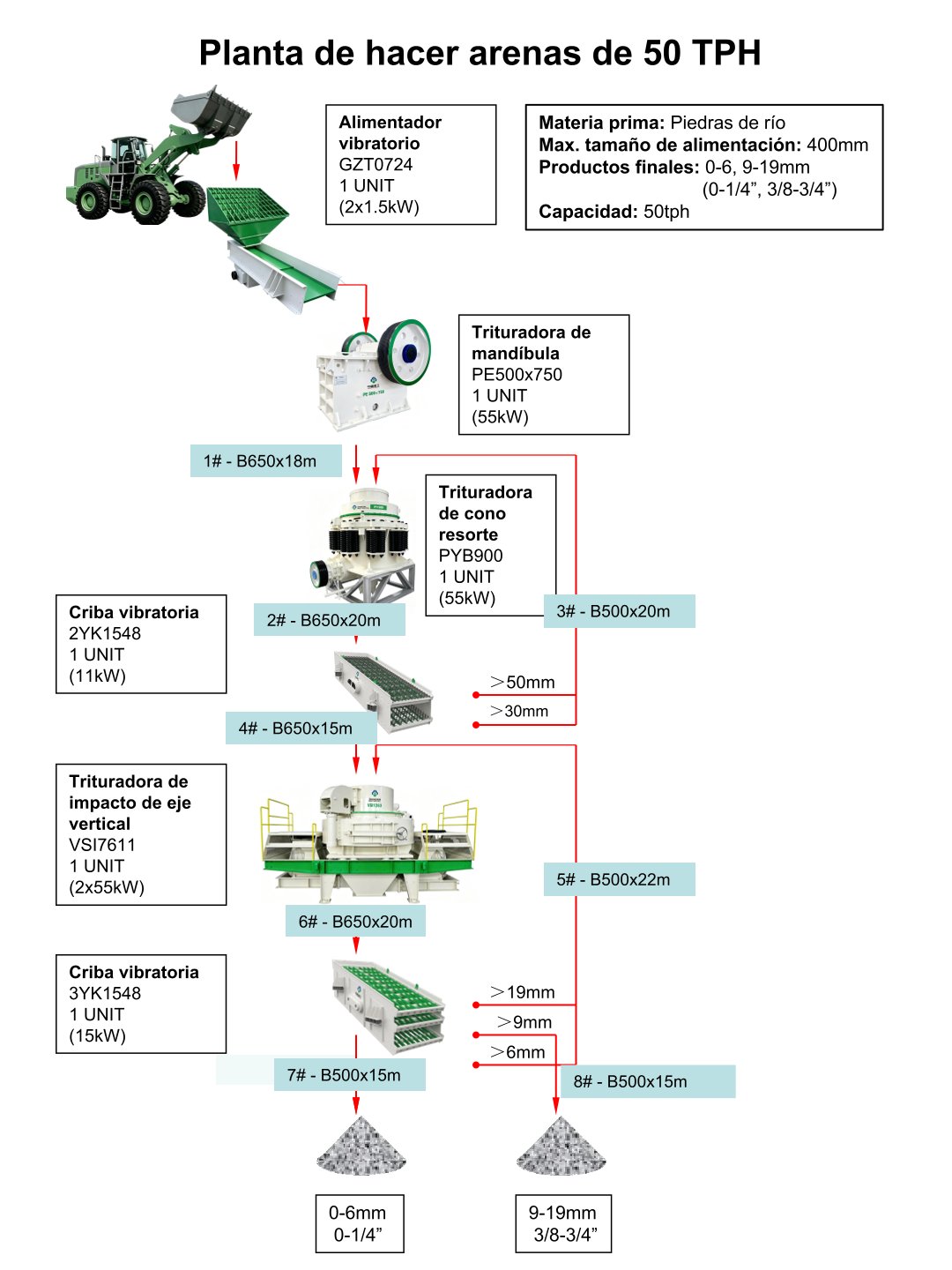 Planta de hacer arenas de 50 TPH