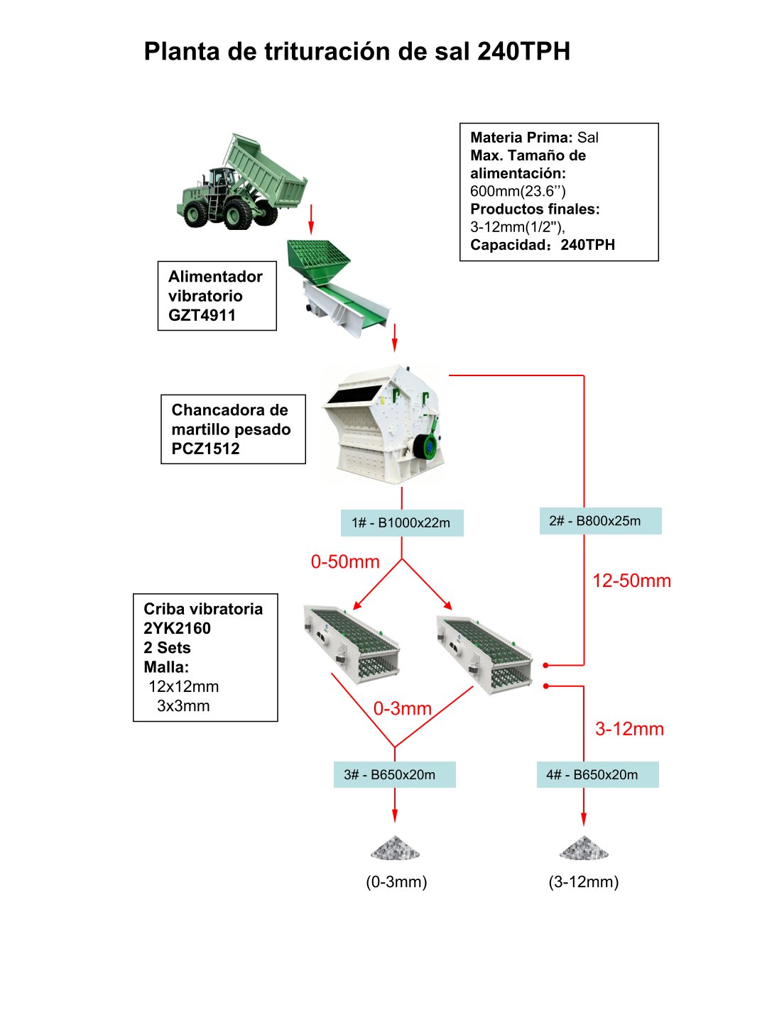 Planta de trituración de sal 240TPH