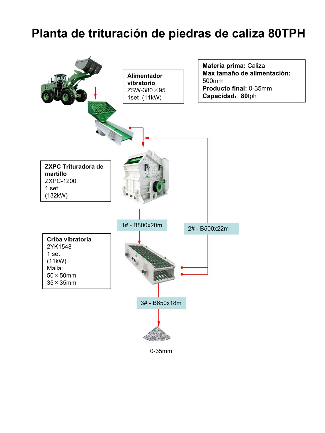 Planta de trituración de piedras de caliza 80TPH