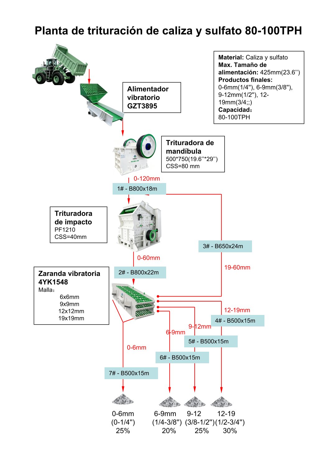 Planta de trituración de caliza y sulfato 80-100TPH