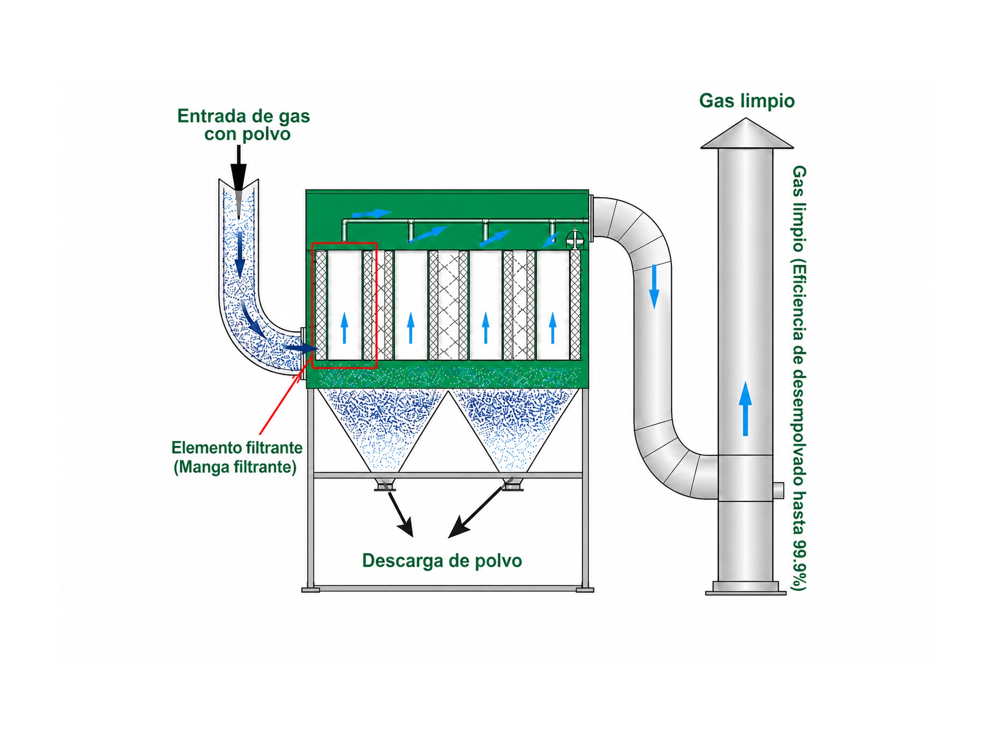 Diagrama de flujo del colector DMC: captación, filtración, limpieza por pulsos y descarga de polvo
