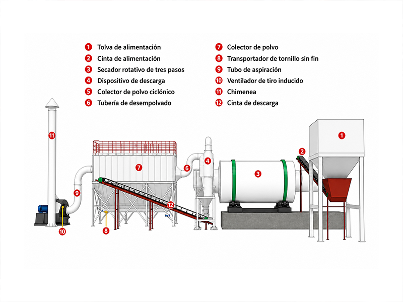 Esquema de la línea de secado del secador de tres cilindros