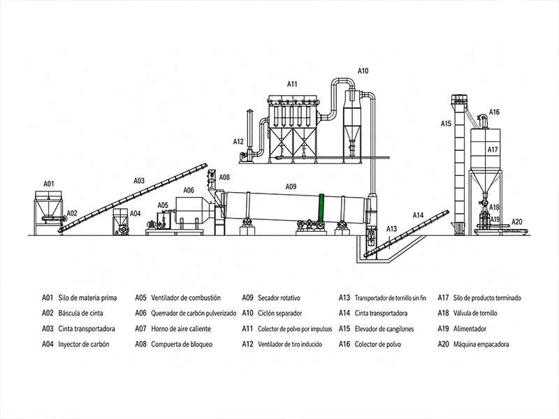 Diagrama de flujo del secador de un solo tambor con colector de polvo y chimenea
